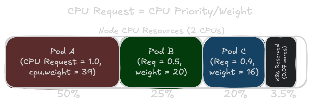 All Pods in a Node Using CPU Requests